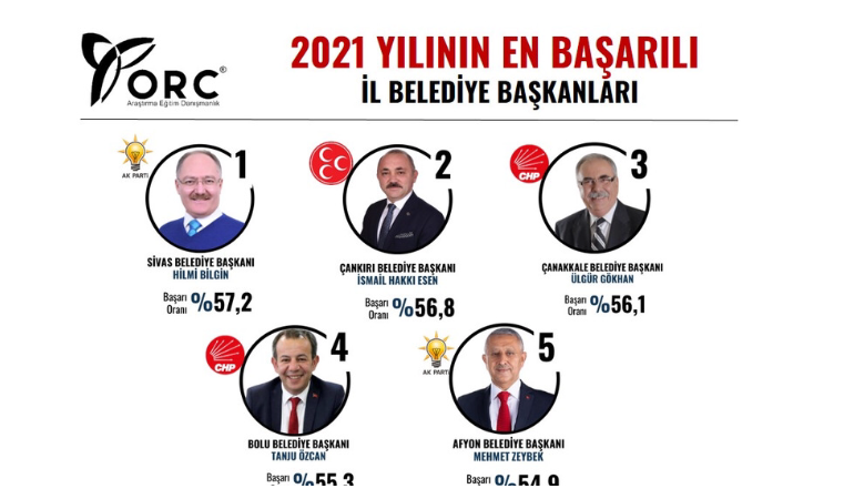 Başkan Özcan, 2021’nin en başarılı belediye başkanları içerisinde