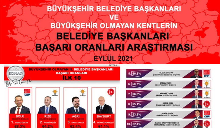 Tanju Özcan Türkiye’nin en başarılı il belediye başkanı seçildi