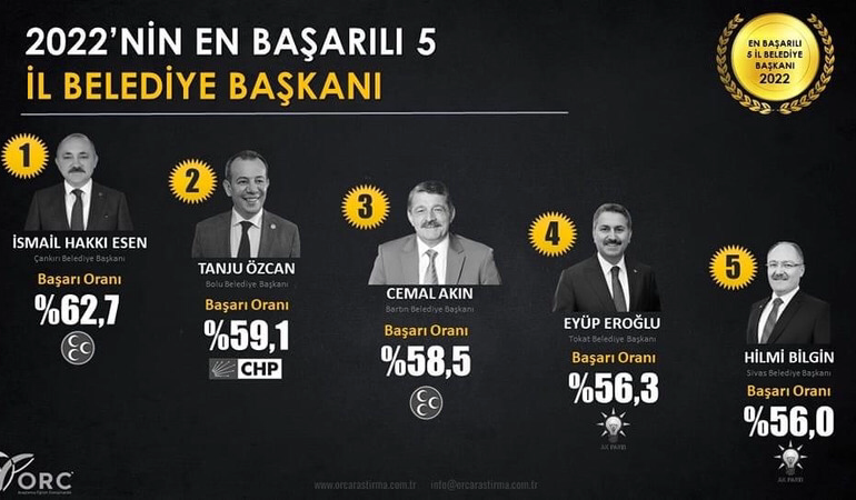 Türkiye’nin en başarılı 2’nci il Belediye Başkanı Tanju Özcan oldu